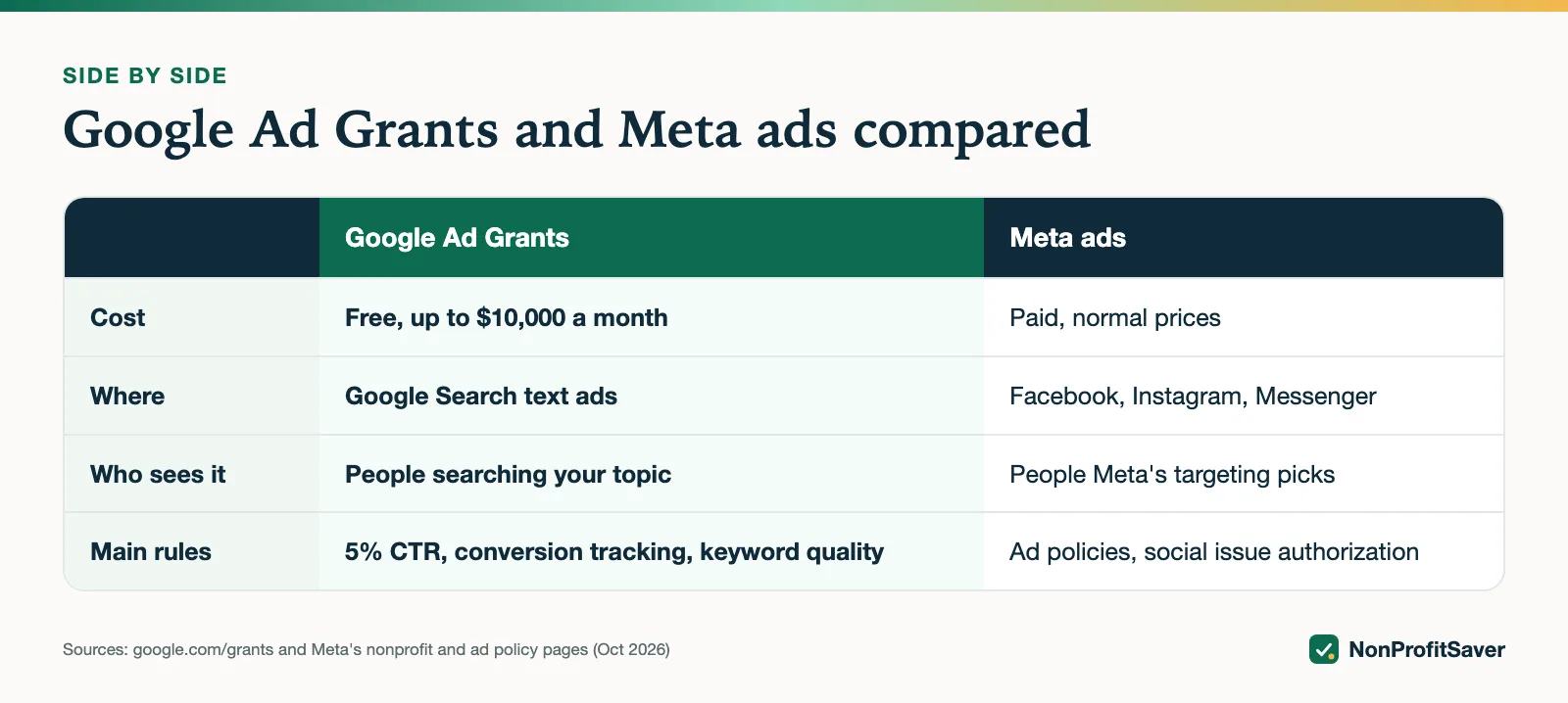 Side-by-side comparison of Google Ad Grants and Meta ads