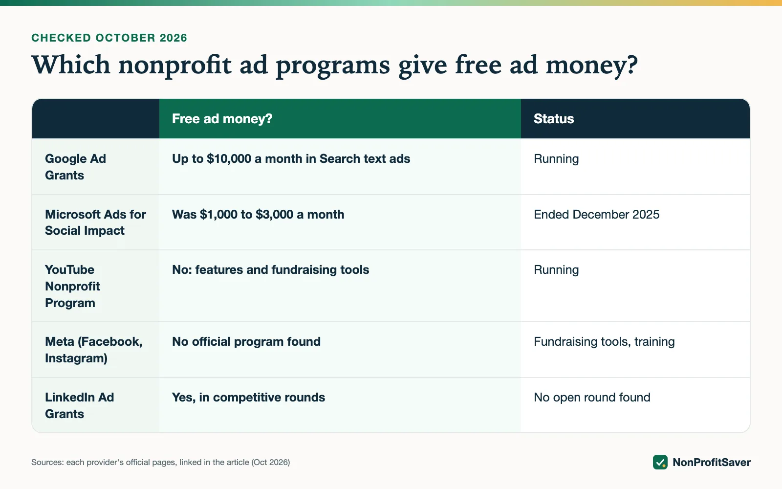 Table of nonprofit ad grant programs from Google, Microsoft, YouTube, Meta and LinkedIn
