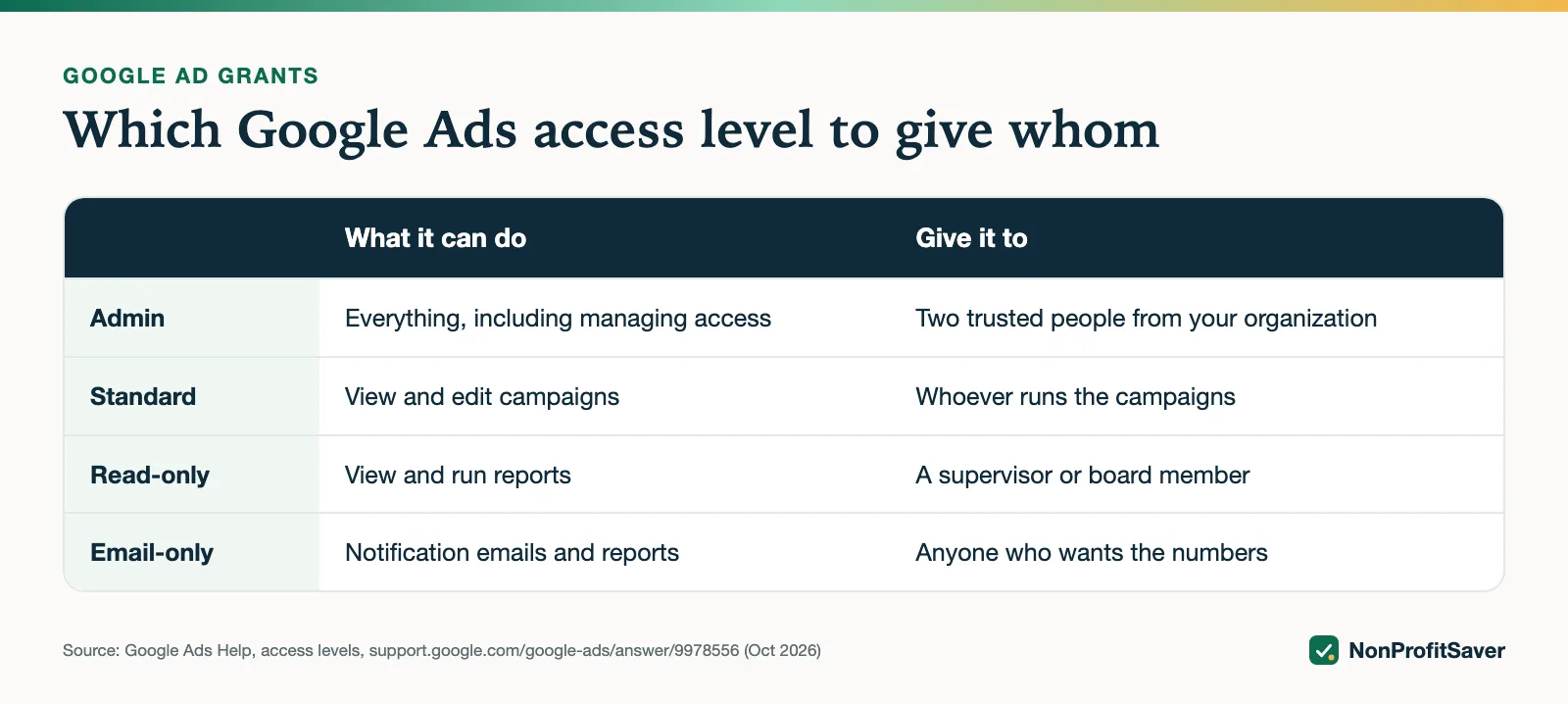 Google Ads access levels and who should get each