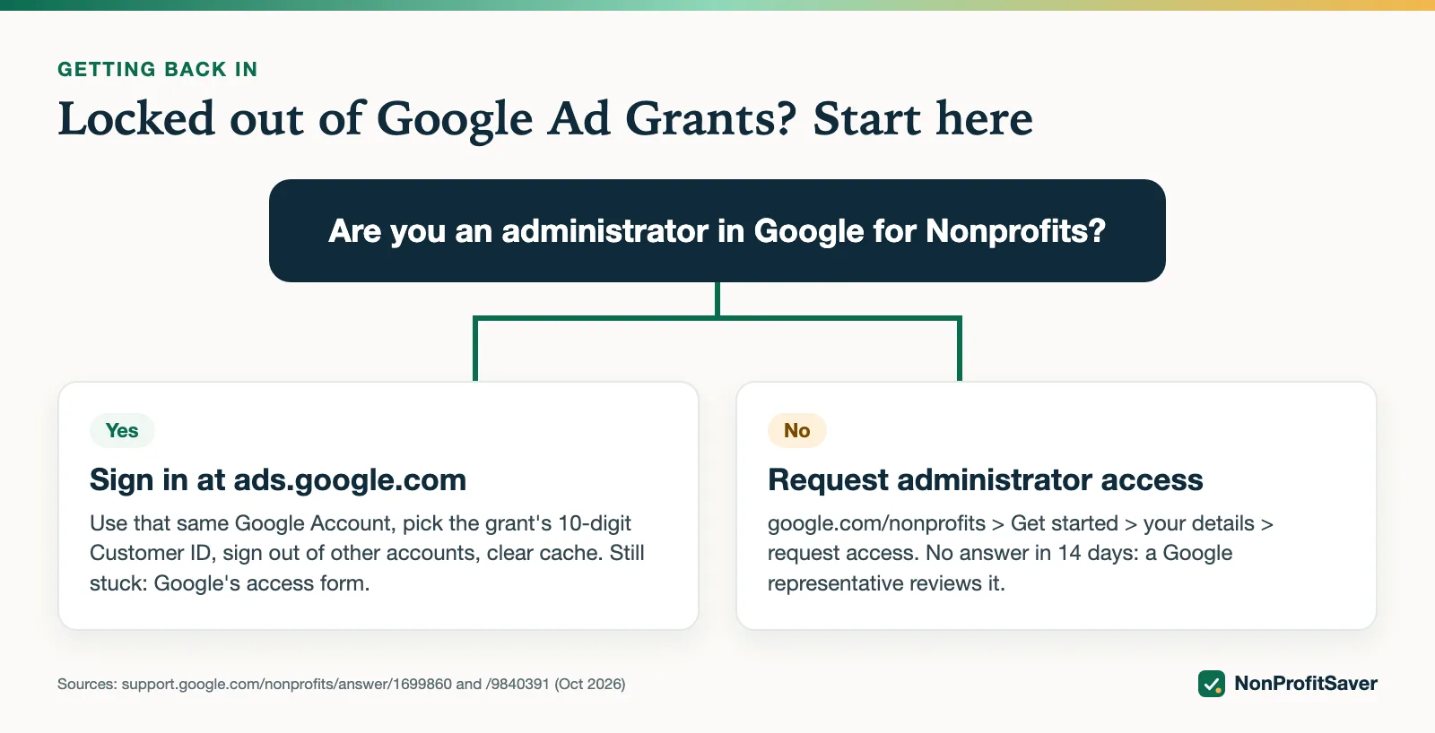 Decision chart for getting back into a locked Google Ad Grants account