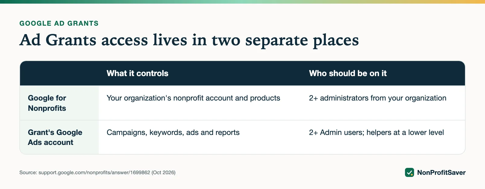 Table: Google for Nonprofits administrators and Google Ads users are separate