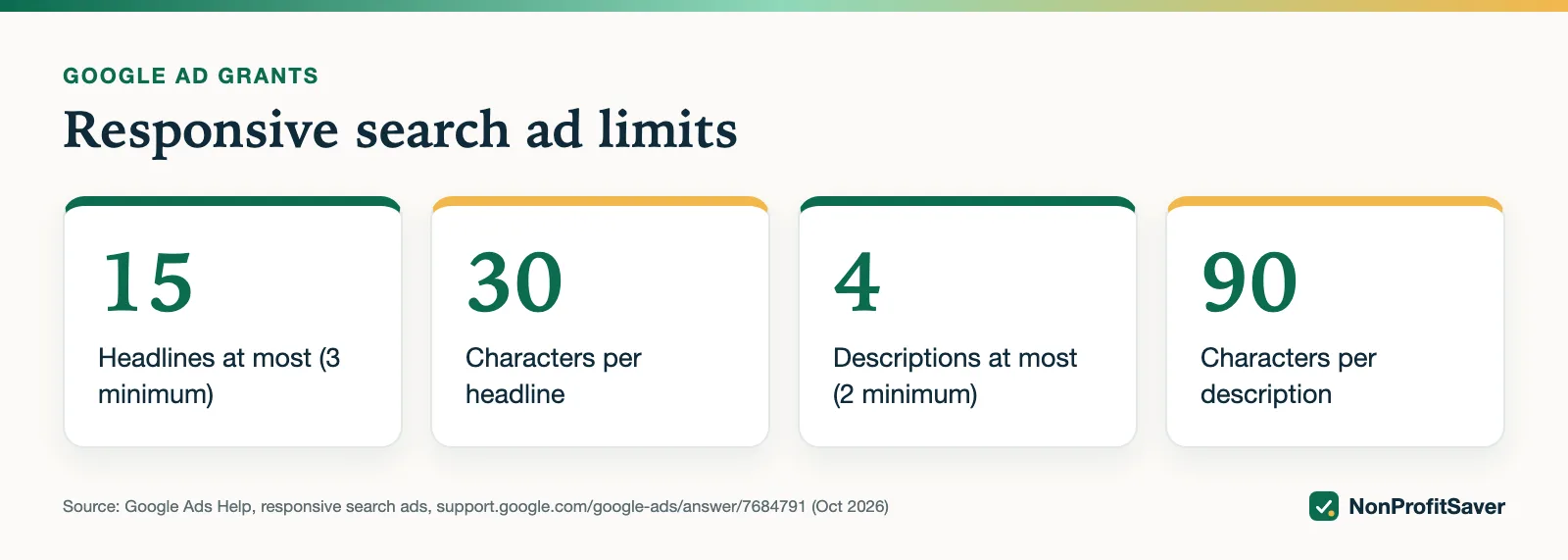 Responsive search ad limits: 15 headlines of 30 characters, 4 descriptions of 90