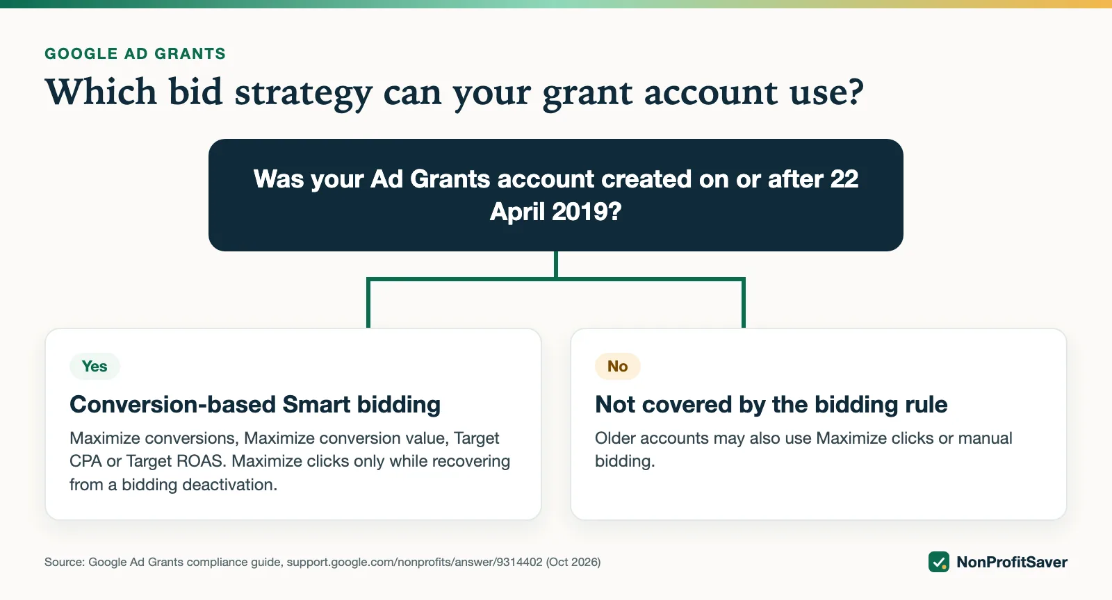 Decision chart: bid strategies allowed by Ad Grants account creation date