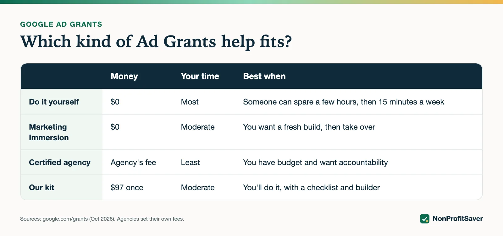 Comparison of Ad Grants help options by cost and time