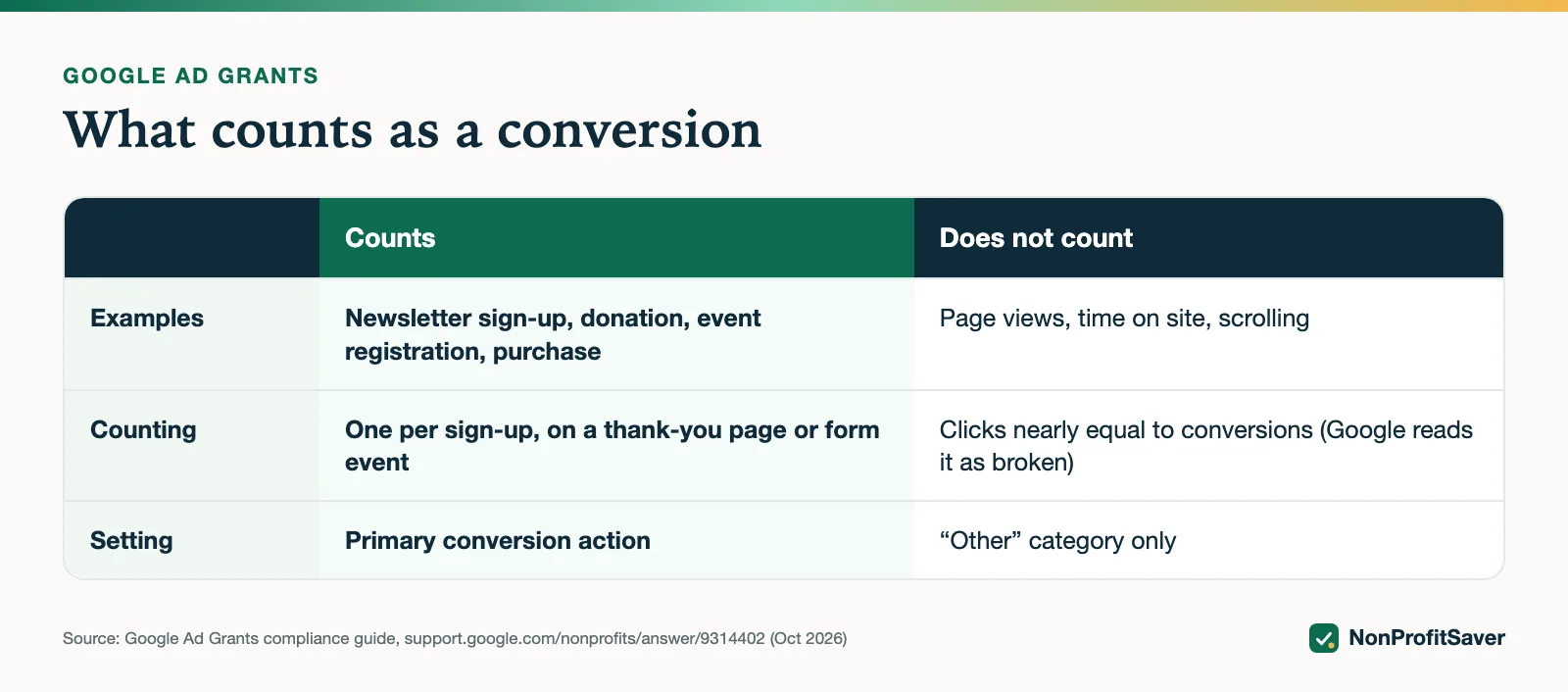 Table of what counts as an Ad Grants conversion and what does not