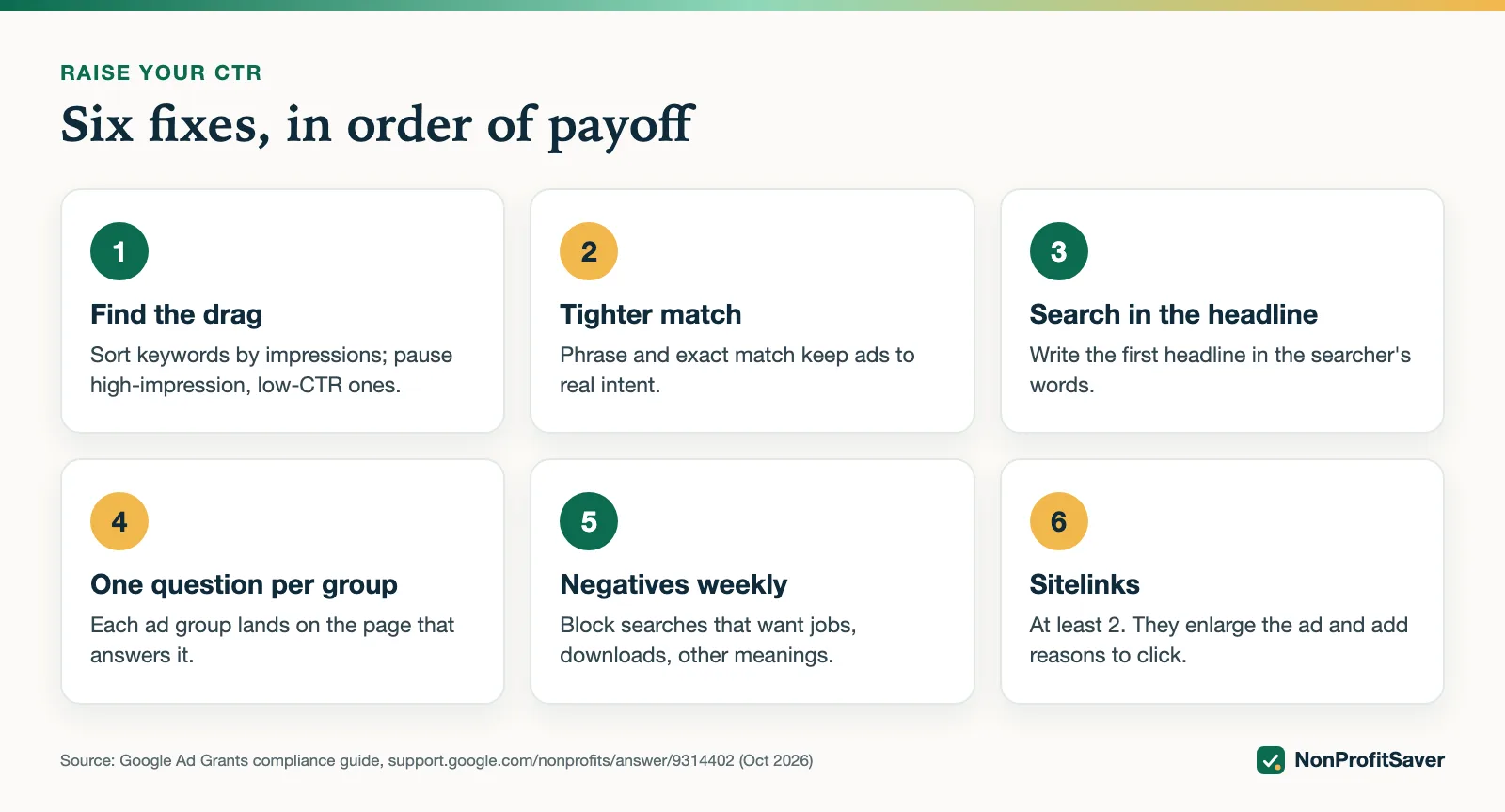 Six fixes to raise an Ad Grants account's click-through rate