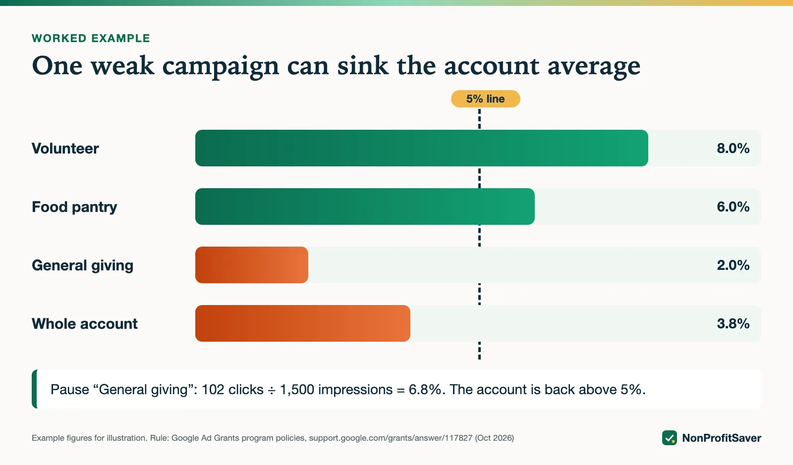 Bar chart: one 2% campaign pulls an account to 3.8% CTR; pausing it lifts the account to 6.8%