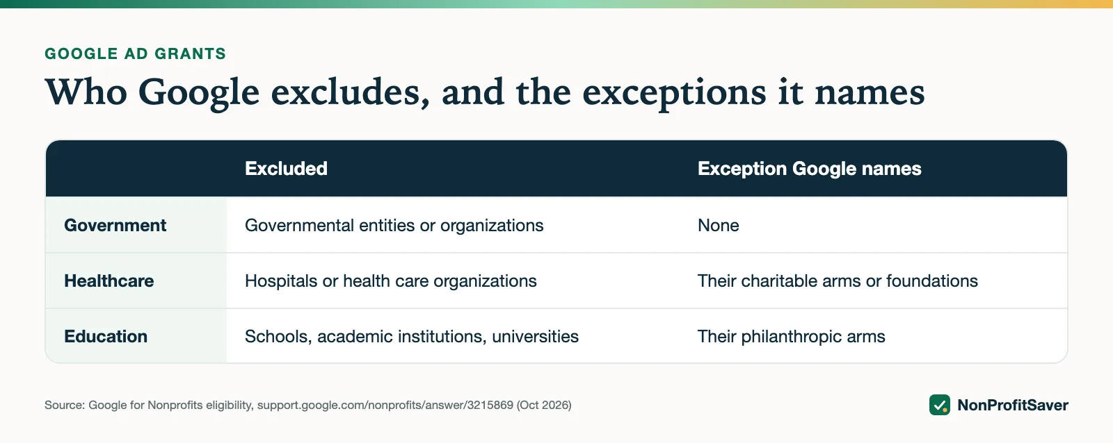 Organization types Google excludes from Ad Grants, with exceptions