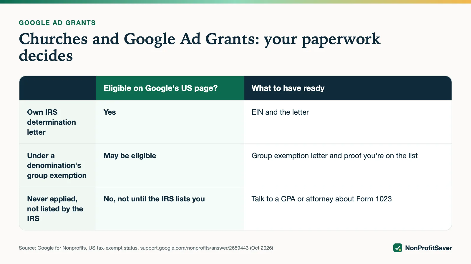 Table: which churches are eligible for Google for Nonprofits by IRS status