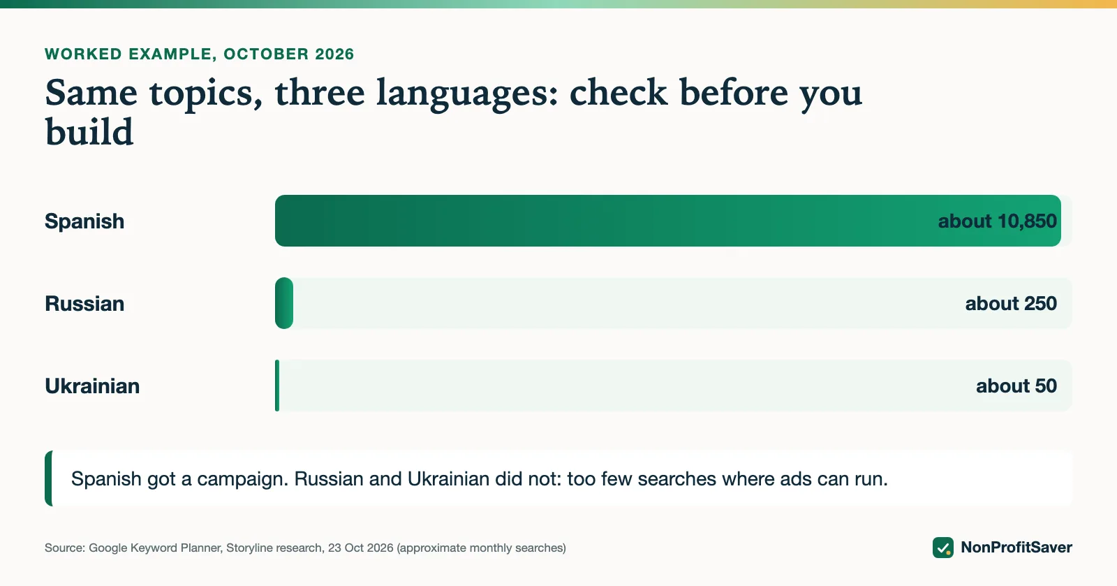 Bar chart of monthly searches: Spanish about 10,850, Russian about 250, Ukrainian about 50