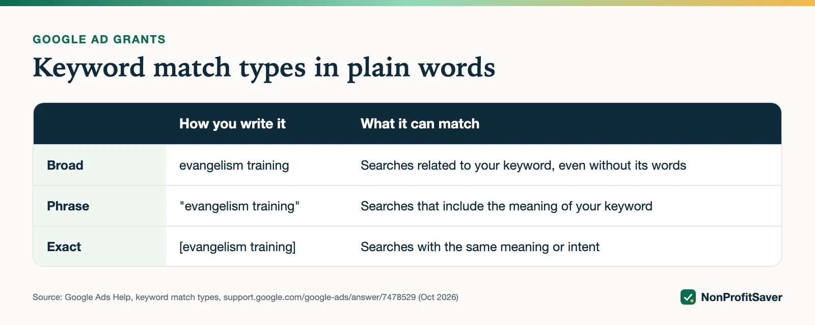 Broad, phrase and exact match keywords explained