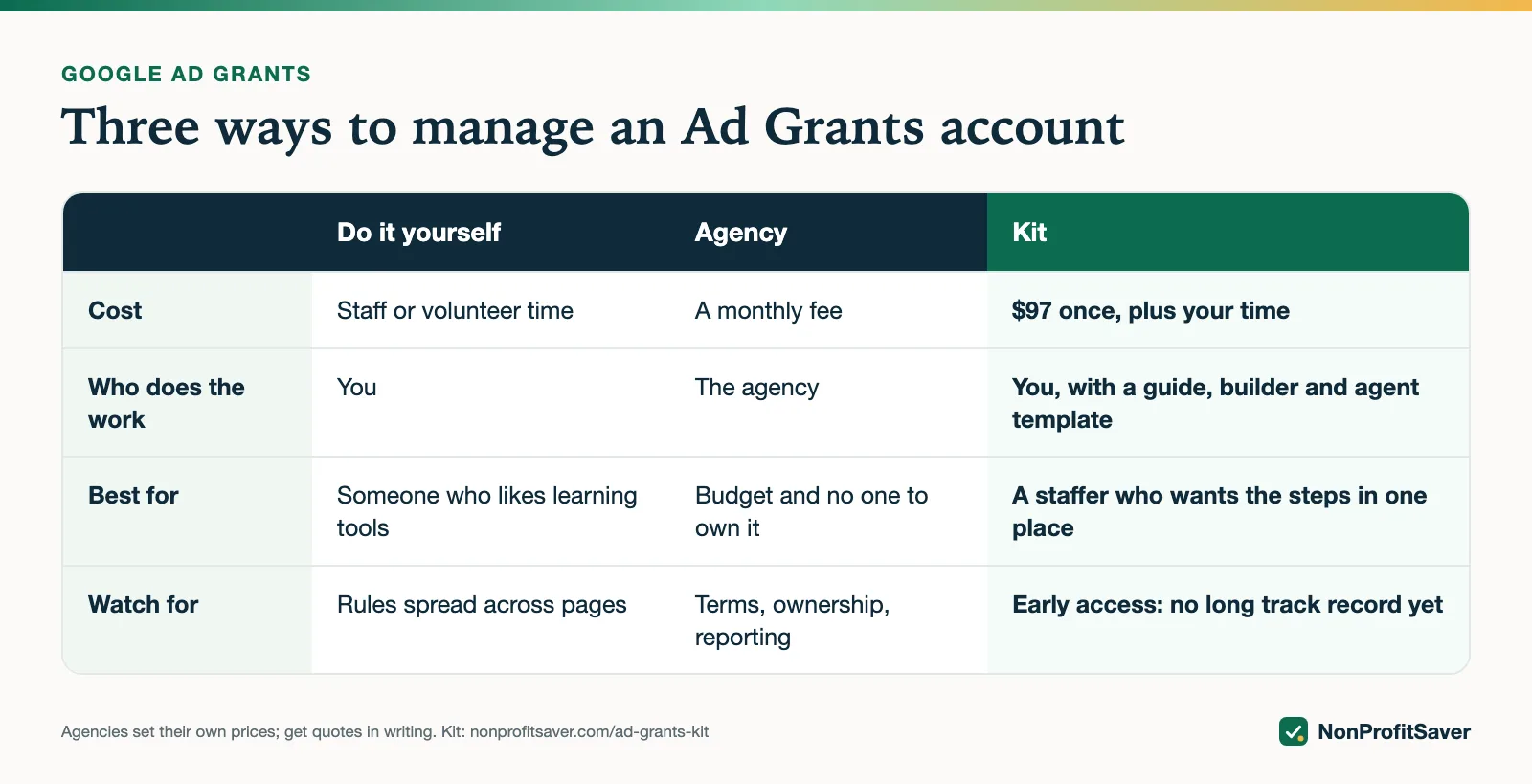 Comparison of managing Ad Grants yourself, with an agency or with a kit