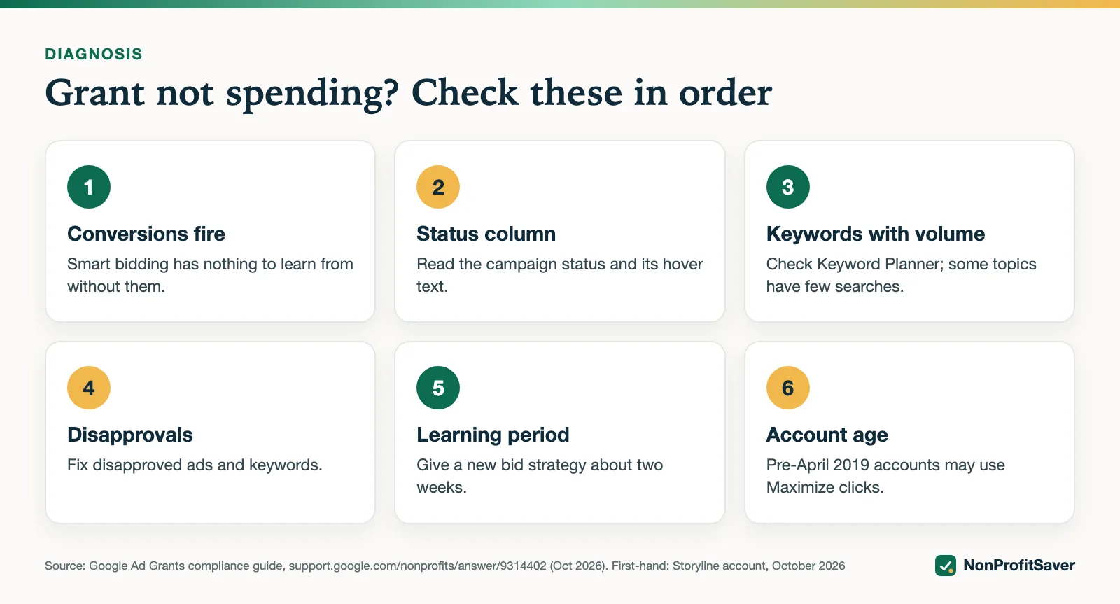 Six checks when a Google Ad Grant isn't spending