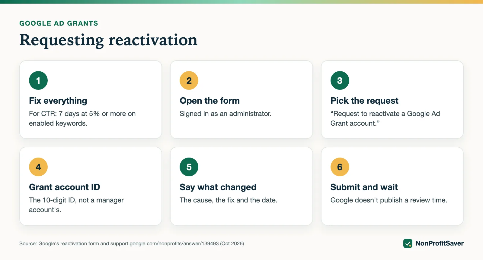 Six steps to request Ad Grants reactivation