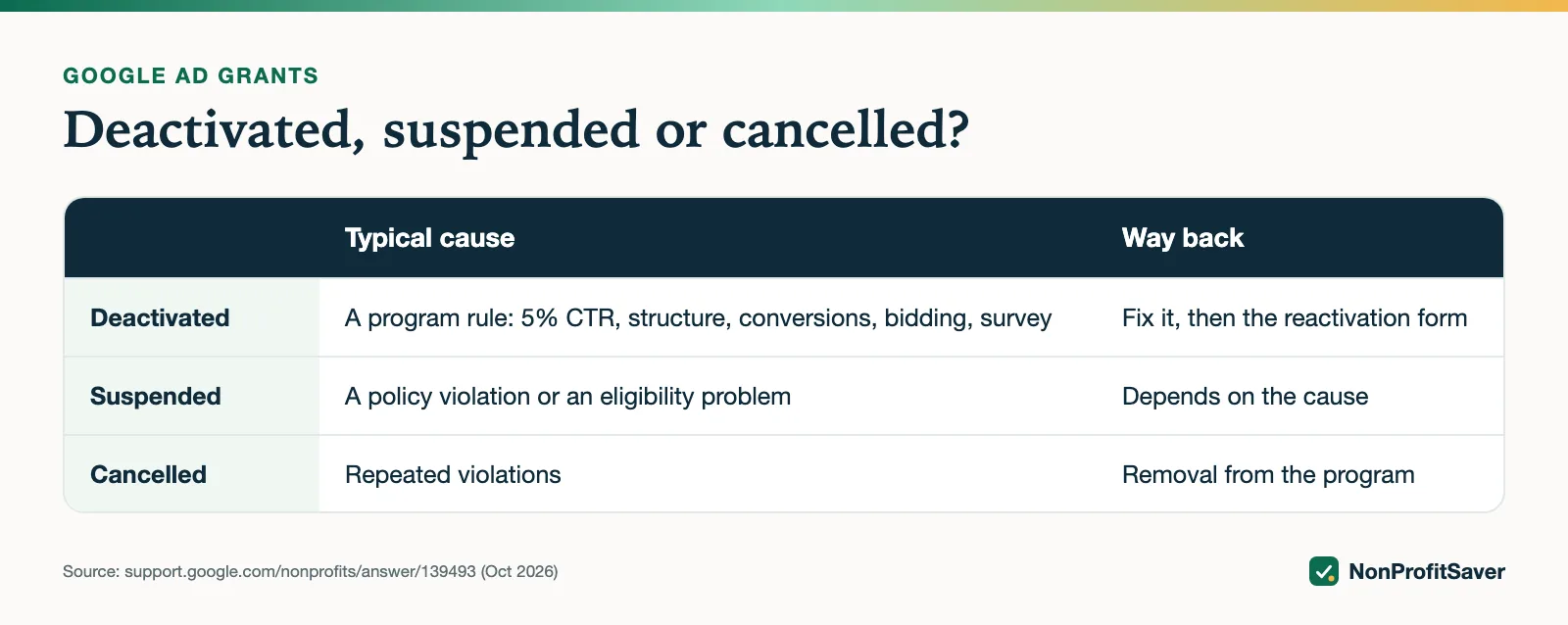 Table comparing deactivated, suspended and cancelled Ad Grants accounts