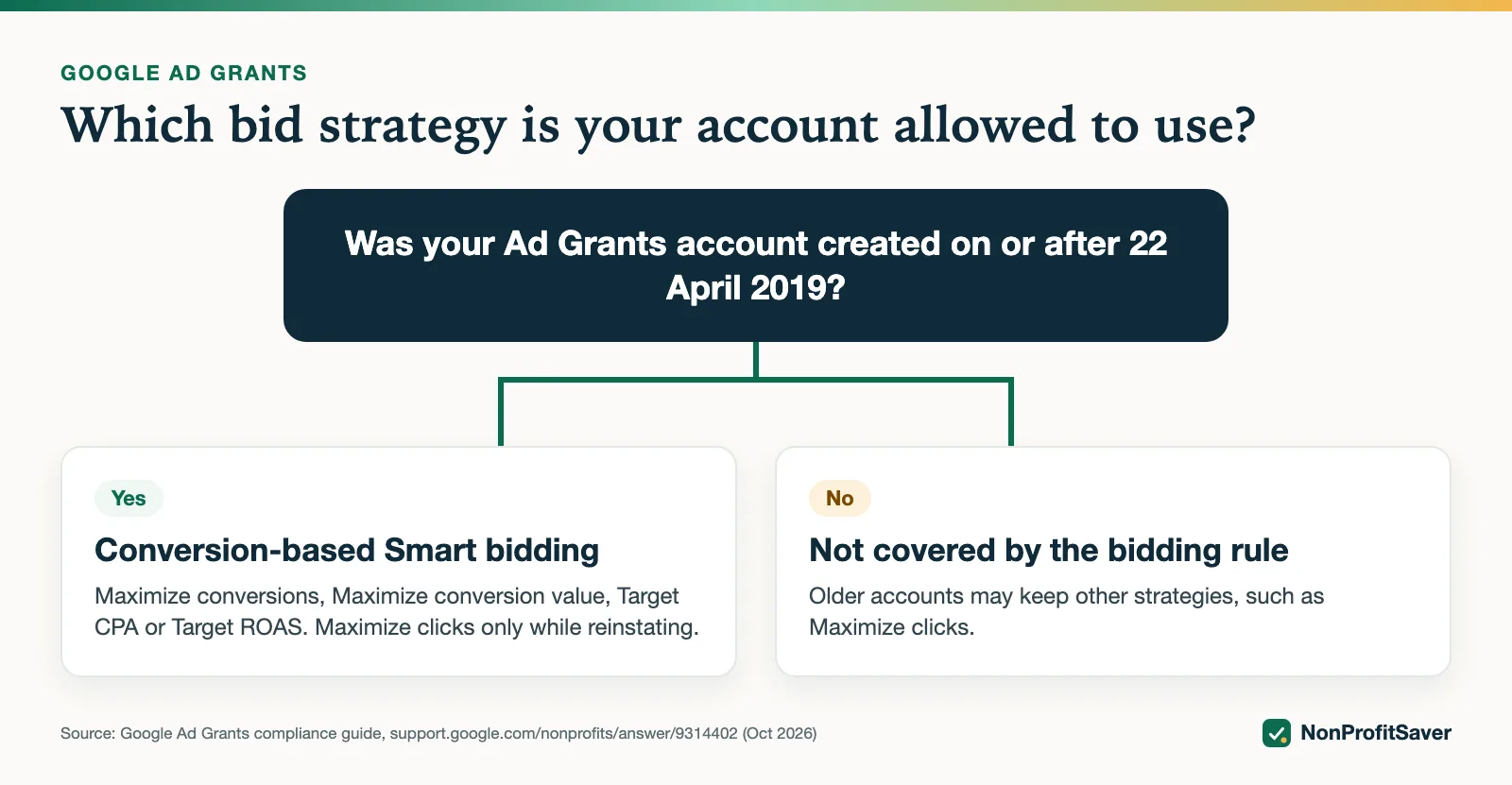 Decision chart: bid strategies allowed for Ad Grants accounts created before and after 22 April 2019