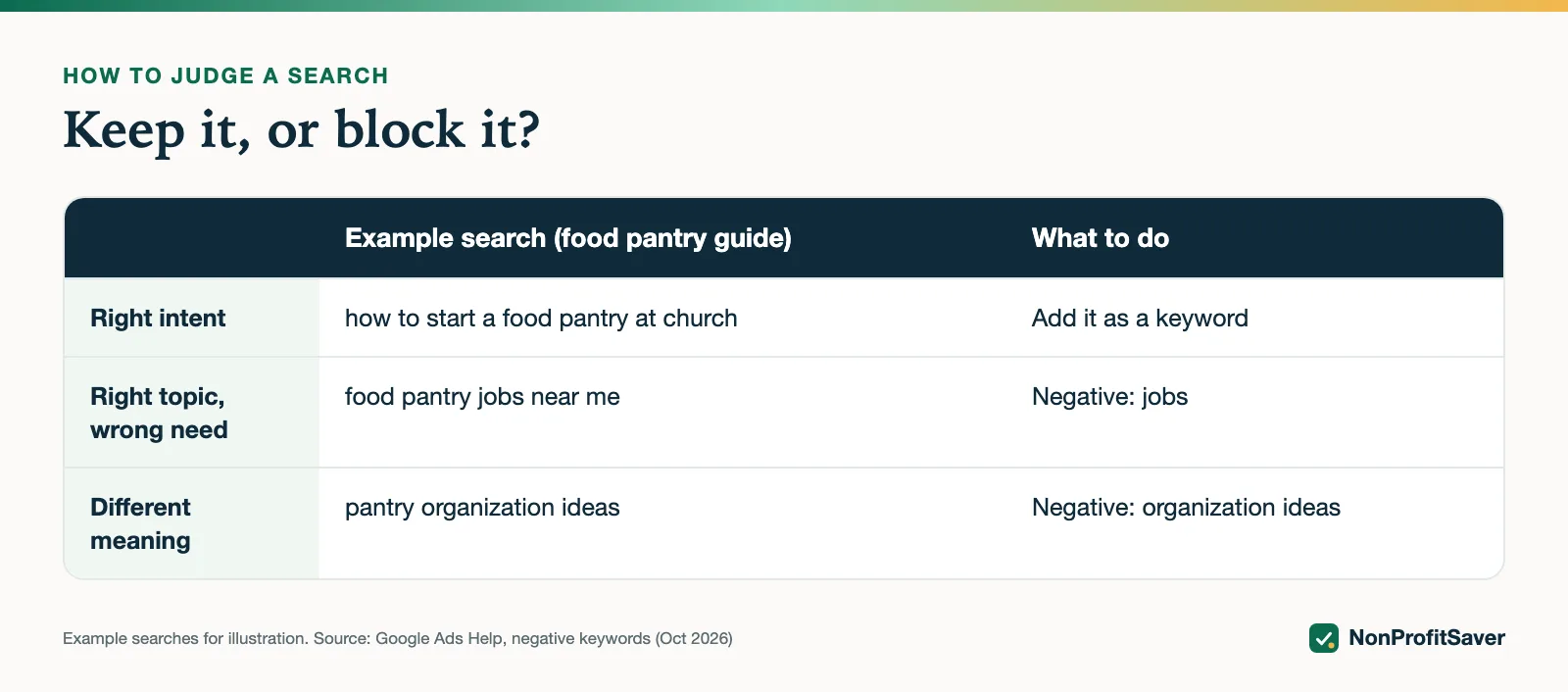 Table of example searches and whether to keep or block them