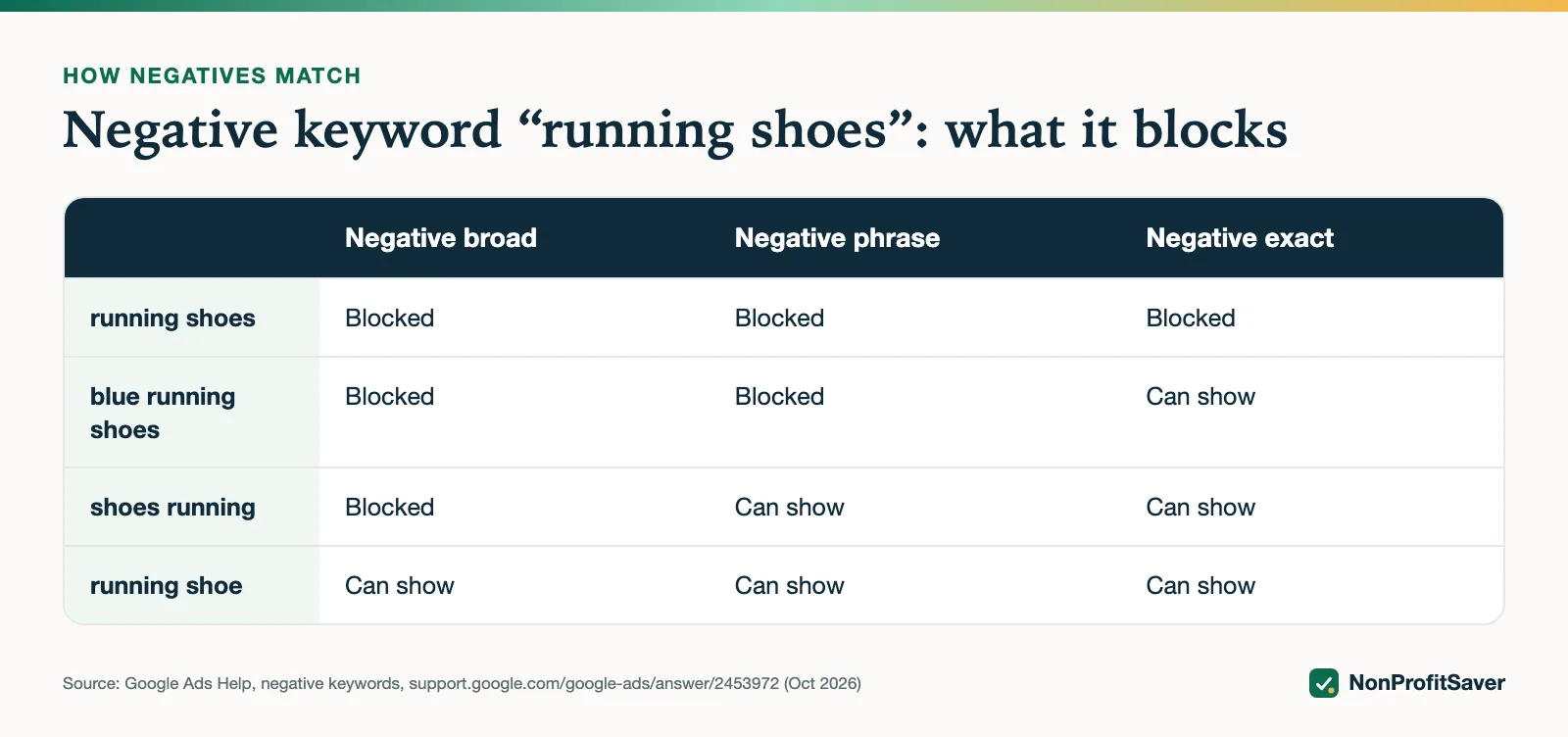 Table of what broad, phrase and exact negative keywords block
