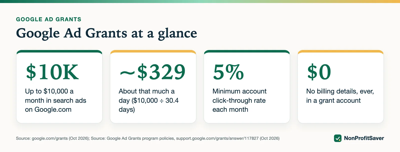 Google Ad Grants at a glance: up to $10,000 a month, about $329 a day, 5% CTR, no billing