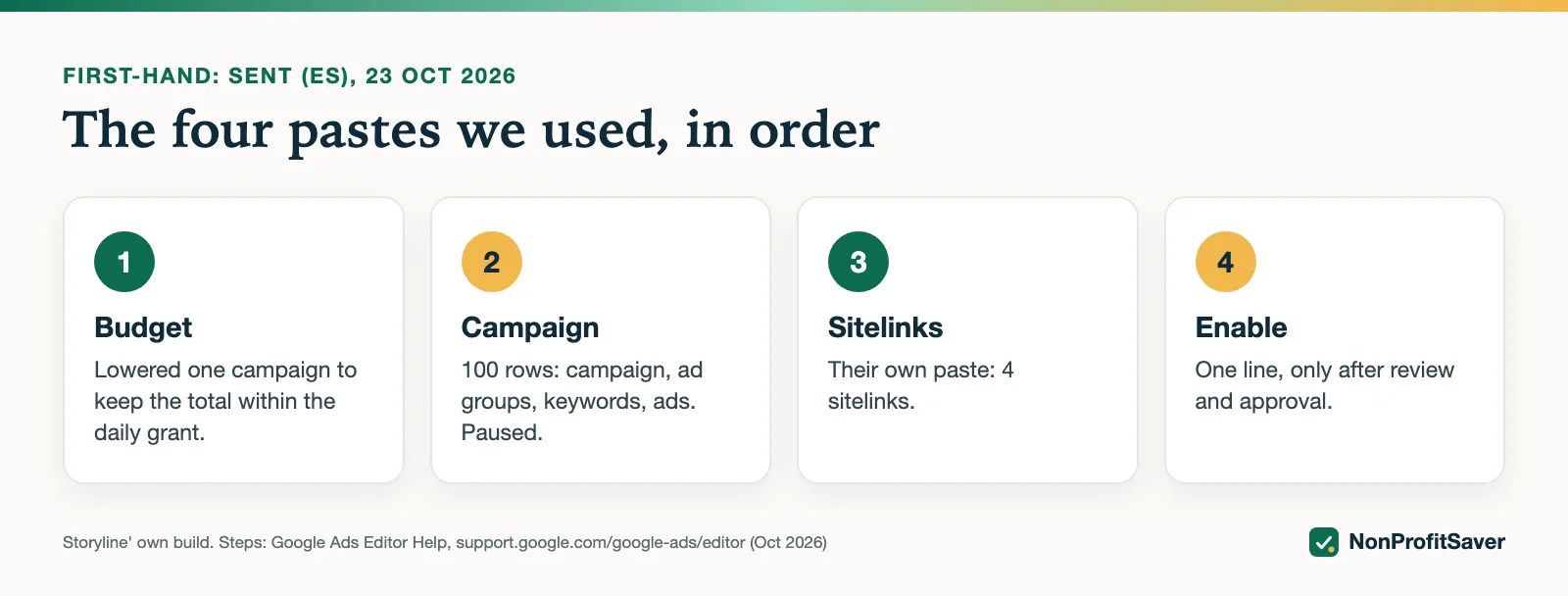 The four Google Ads Editor pastes used to build a campaign