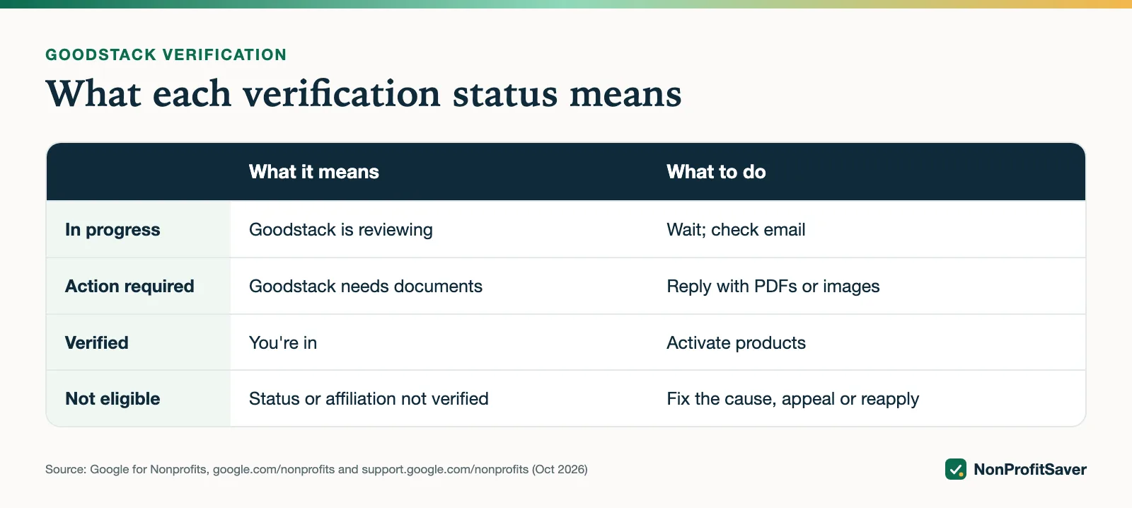 Table of Goodstack verification statuses and what to do