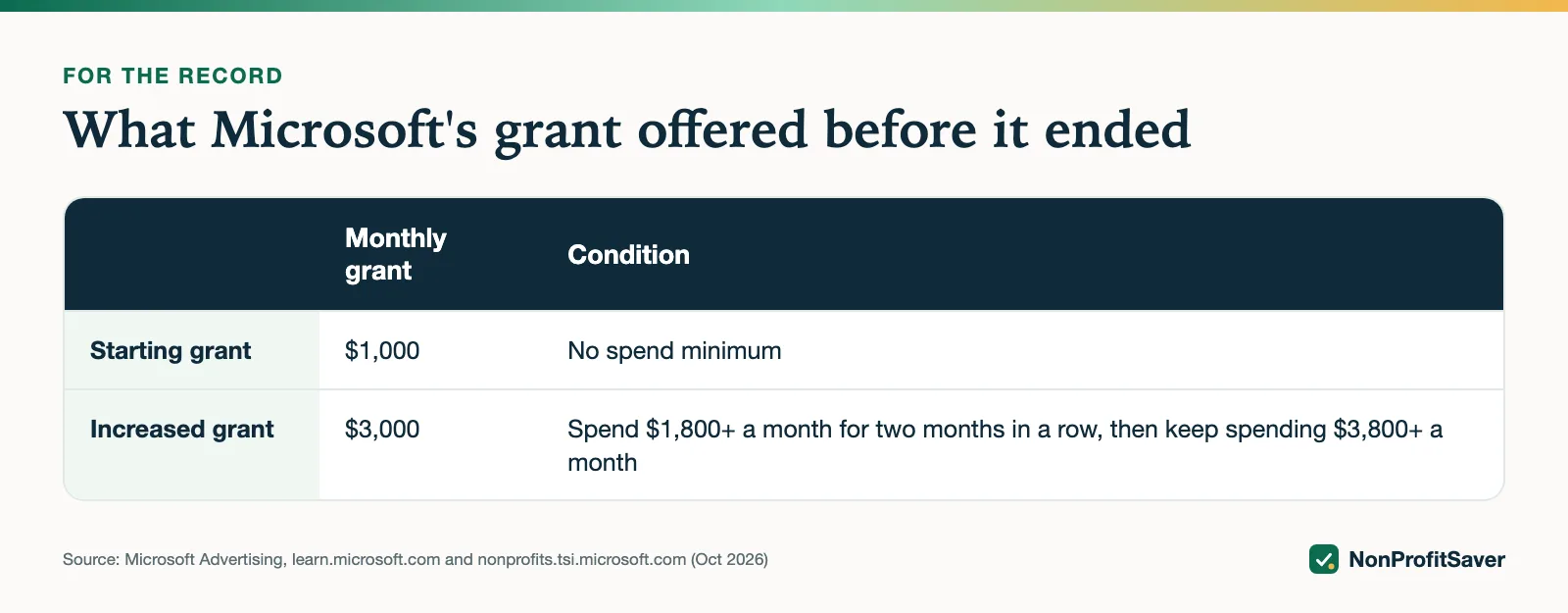 Table of Microsoft's former nonprofit ad grant levels