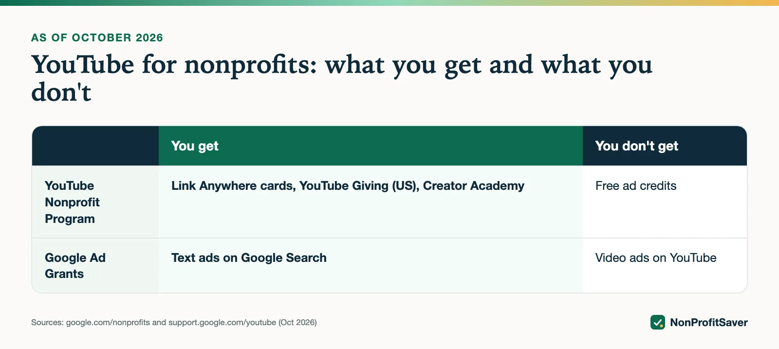 Table of what nonprofits get and don't get from YouTube and Google Ad Grants